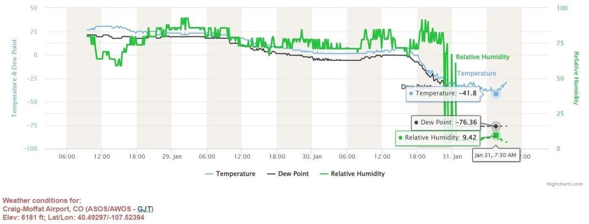 Record low in Craig, Jan 31, 2023.jpg