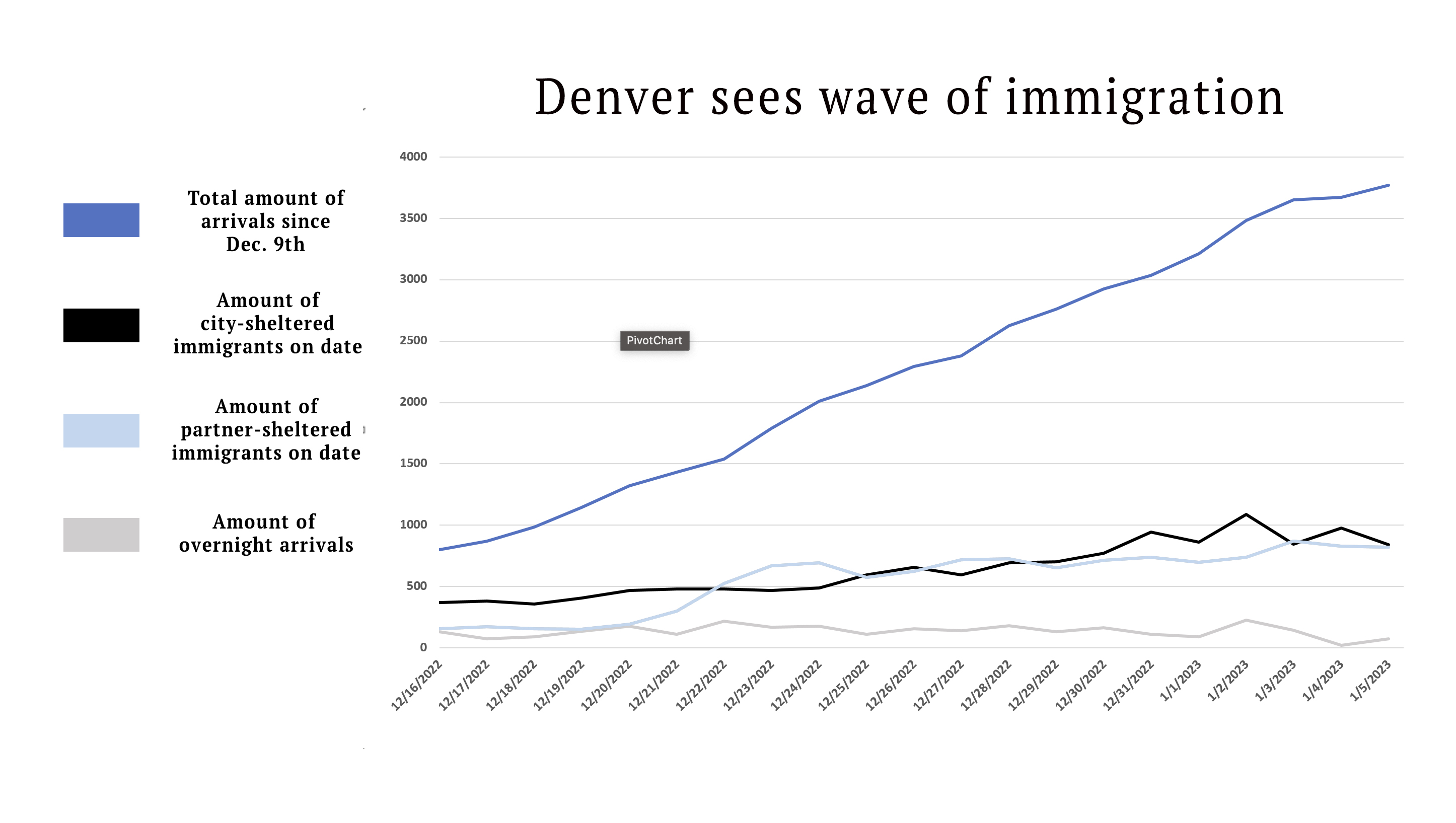 City officials began releasing immigration data on Dec. 9th, since which more than 3,500 immigrants have passed through Denver. Some were sheltered by the city and its partners and others passed through without their services. (TomHellauerMultimedia Producertom.hellauer@denvergazette.comhttps://denvergazette.com/content/tncms/avatars/f/9e/622/f9e6228a-3b6b-11ed-bf10-fbb71fa8e421.f54b911252c540f1d61709edc4727a39.png)