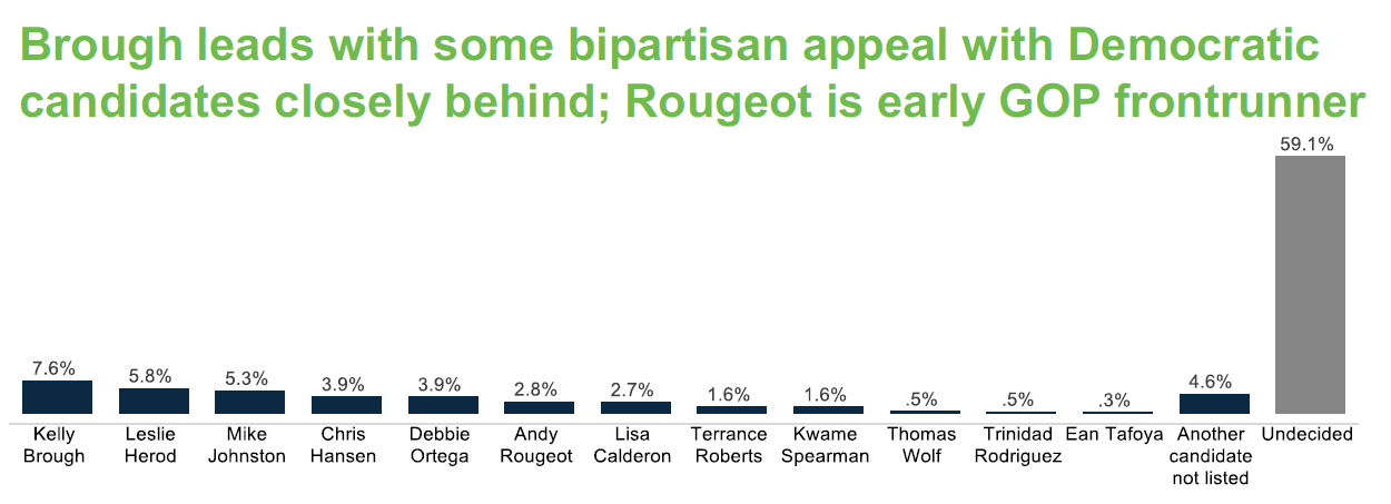 Poll: 60% of voters undecided in Denver mayor’s race; Brough leads field, Rougeot enjoys GOP support