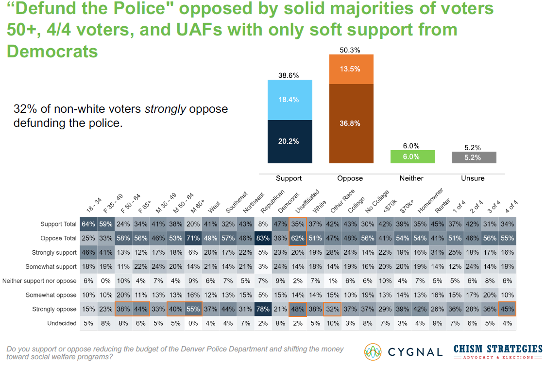 Poll: Strong response to Denver’s crime would attract voters’ support; voters oppose ‘defund’ police