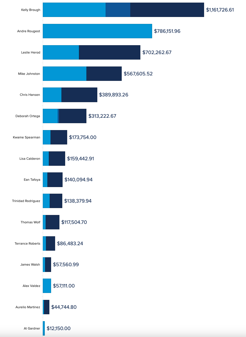 Denver mayoral candidate Kelly Brough still leads in latest fundraising report