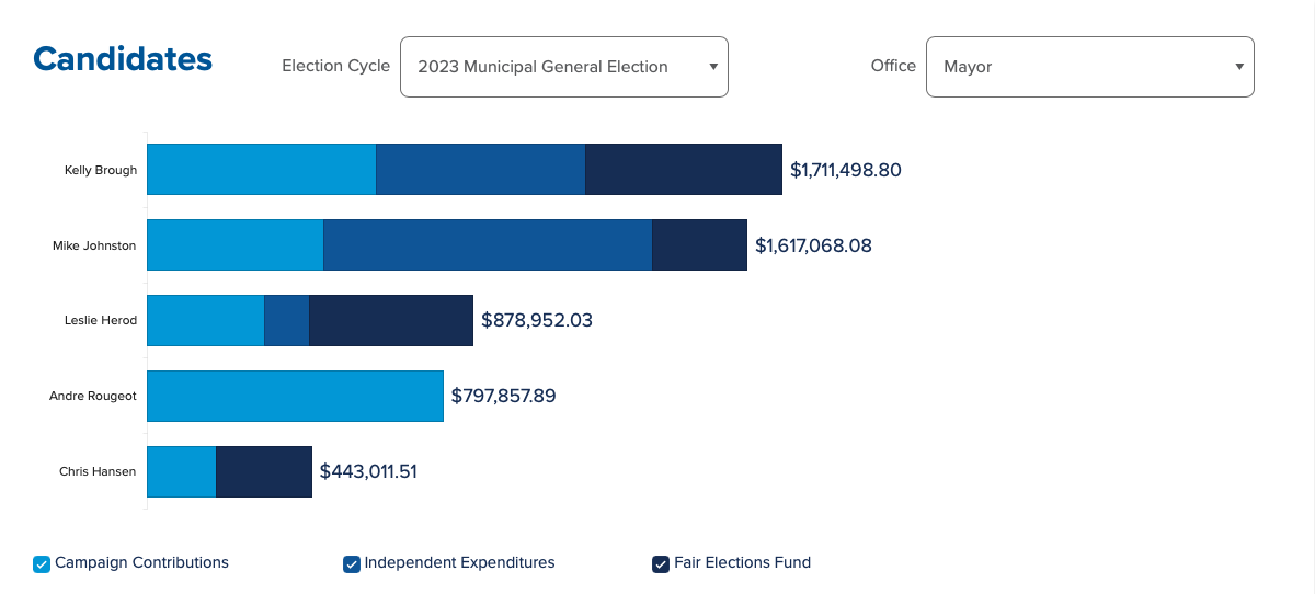 The top five fundraisers (including all sources of money) in the Denver Mayor's race. (Courtesy, City of Denver).