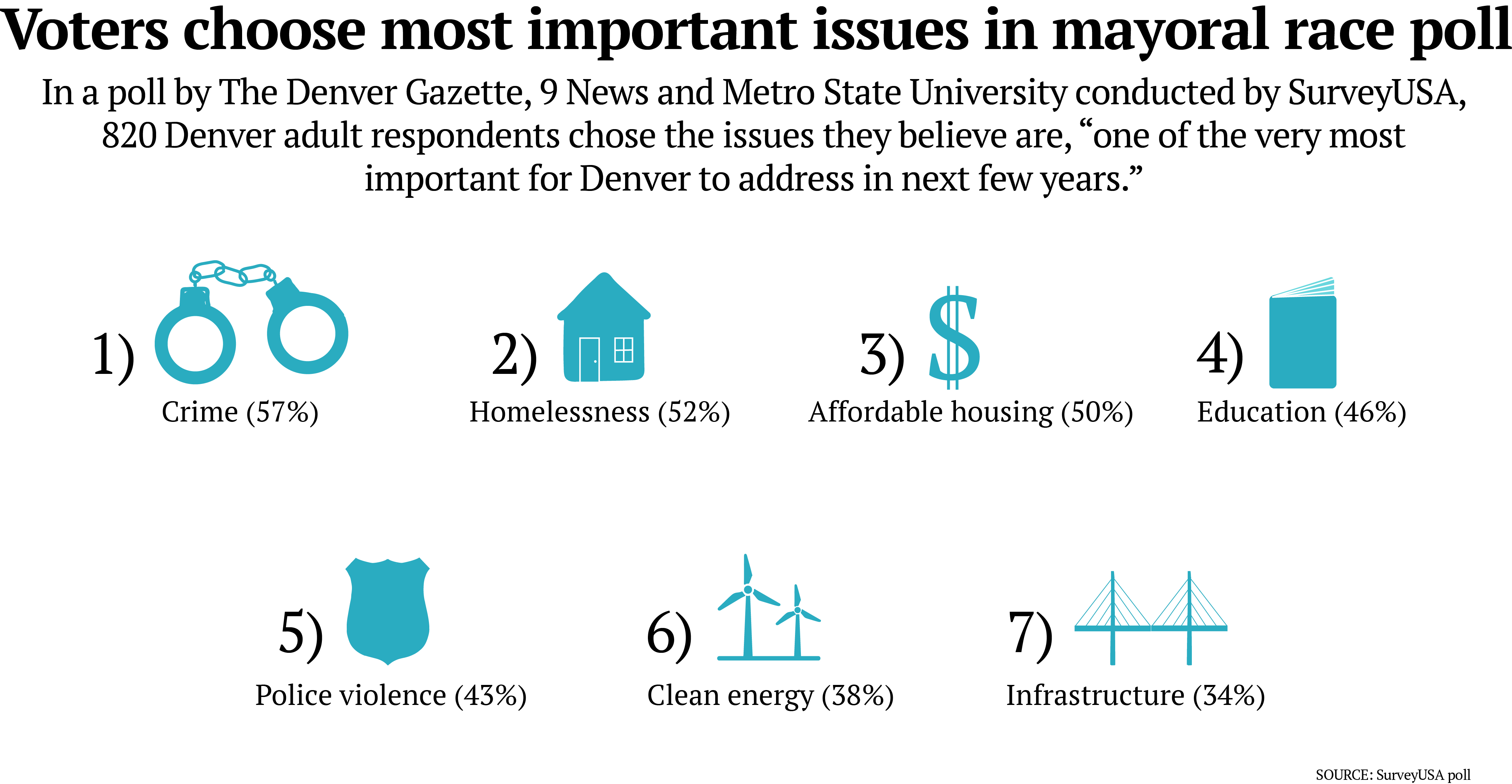 In a poll by The Denver Gazette, 9 News and Metro State University conducted by SurveyUSA, 820 Denver adult respondents chose the issues they believe are,
