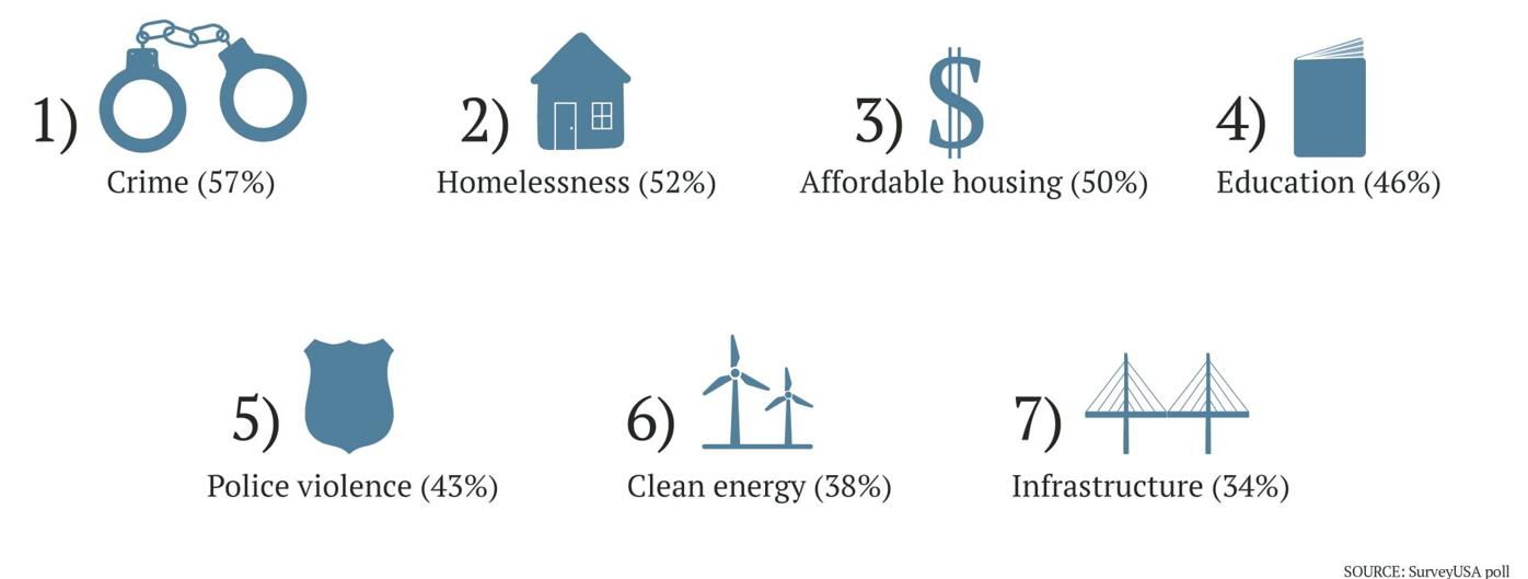 Voters choose most important issues in mayoral race poll