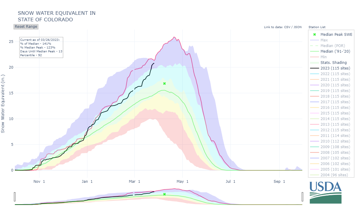 Colorado snow water equivalent March 26