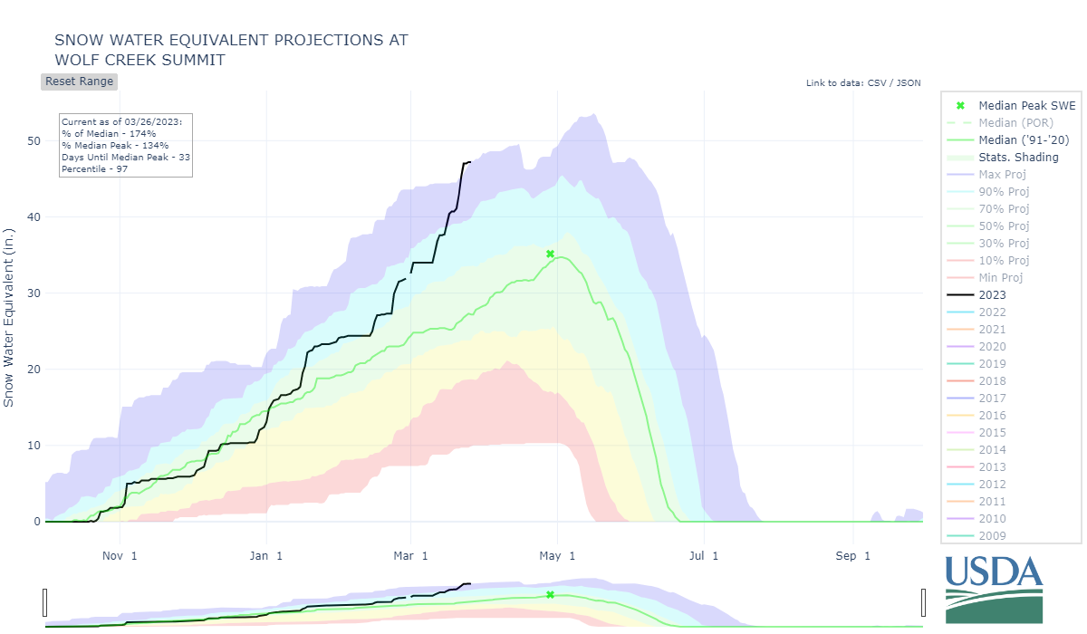Wolf Creek Pass snow water equivalent March 26