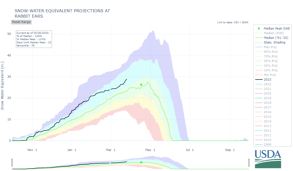 Rabbit Ears Pass snow water equivalent March 26