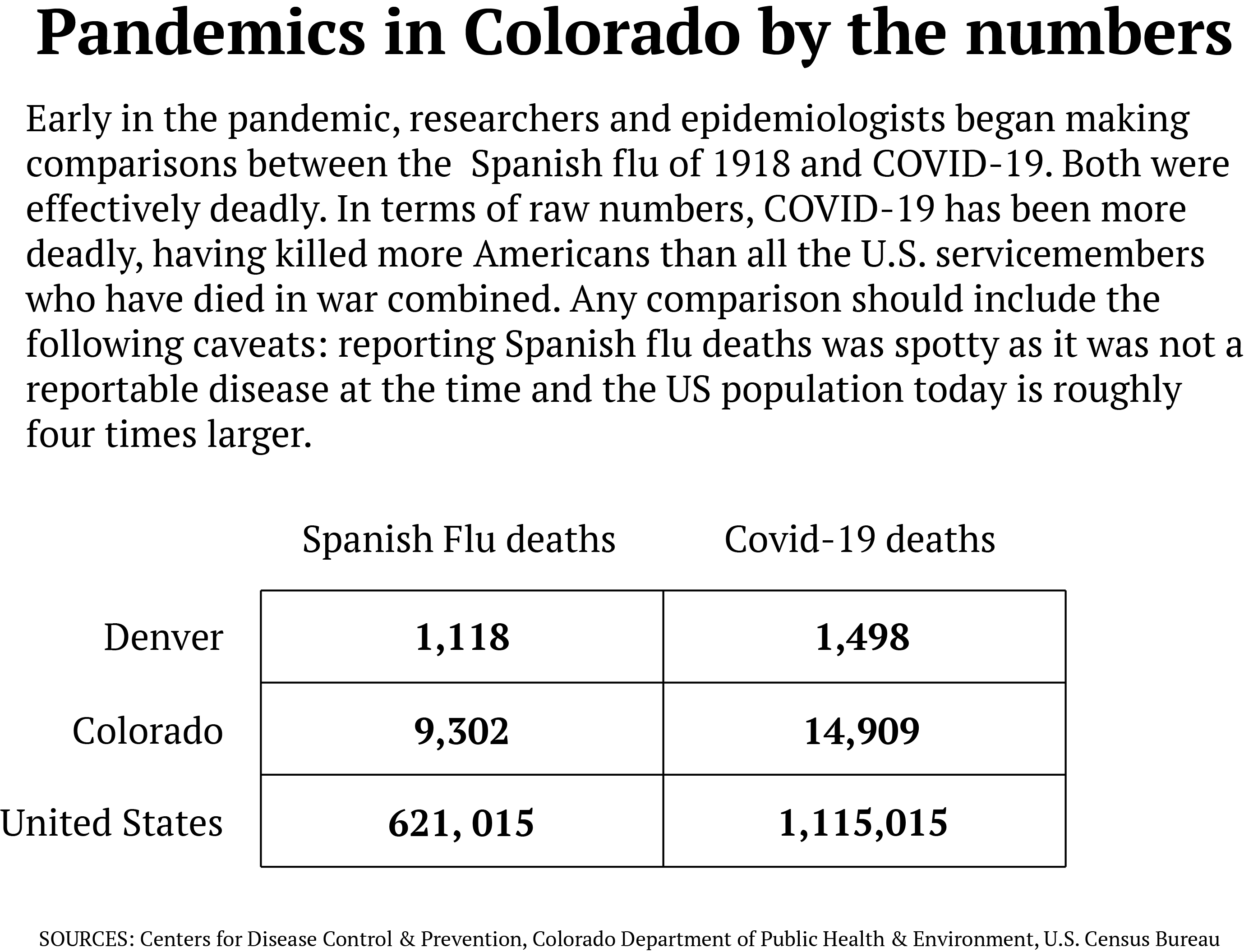 Colorado’s lost lessons from Spanish flu revisited as COVID-19 pandemic turns 3 years old