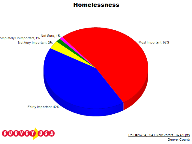 A poll showing 52% of Denverites believe homelessness is the most important issue the city should tackle. (Courtesy SurveyUSA).