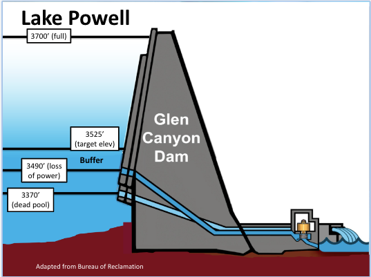 Lake Powell levels, courtesy Upper Colorado River Commission.