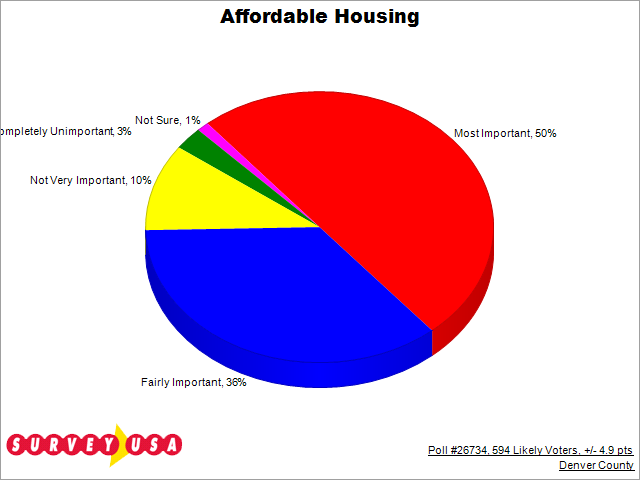Denver affordable housing voucher lottery announced by housing authority