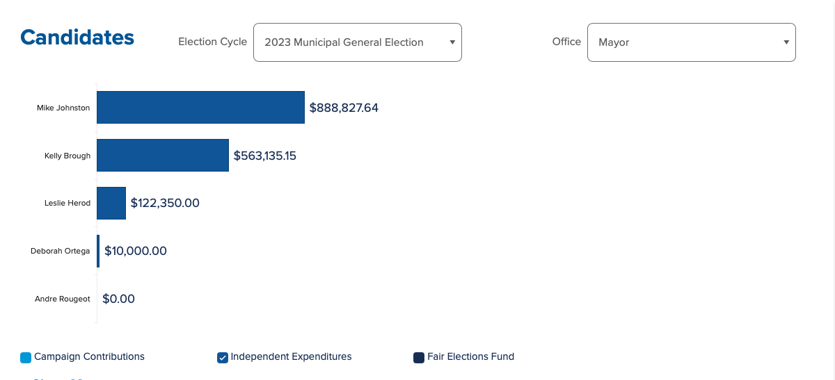 Campaign finance data showing Mike Johnston leading the money race in terms of independent expenditures. (Courtesy, City of Denver).