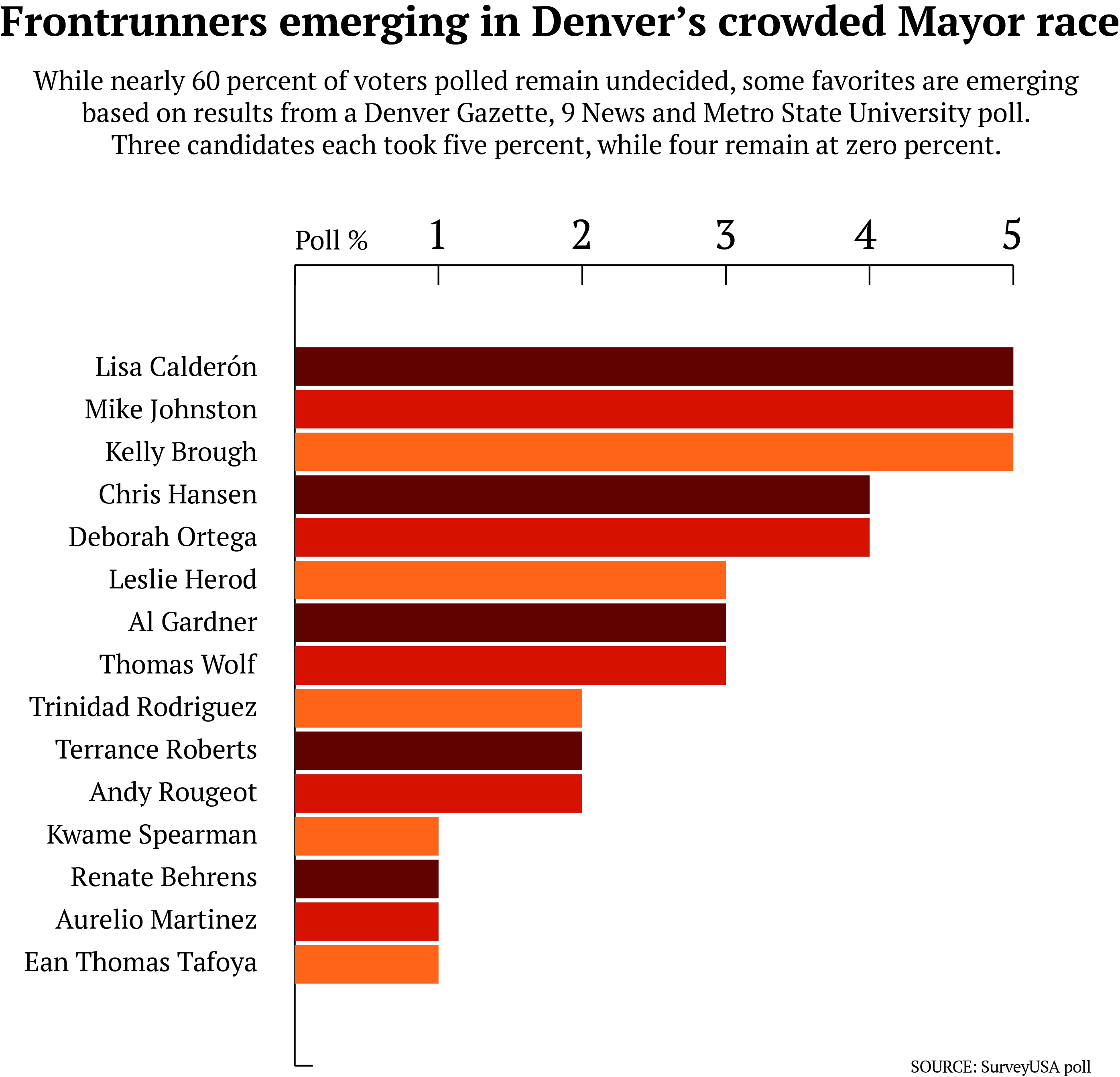 Exclusive poll: Three-way tie in Denver mayor’s race, but Denverites undecided as voting nears