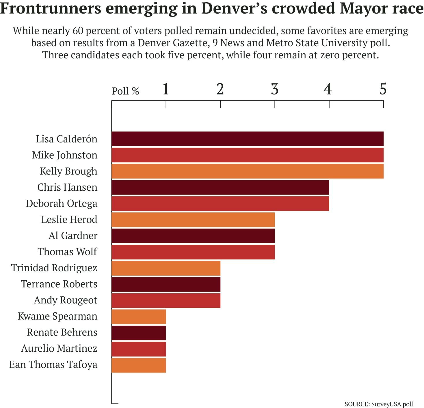 While nearly 60 percent of voters polled remain undecided, some favorites are emerging based on results from a Denver Gazette, 9 News and Metro State University poll. Three candidates each took five percent, while four remain at zero percent. (Tom Hellauer)