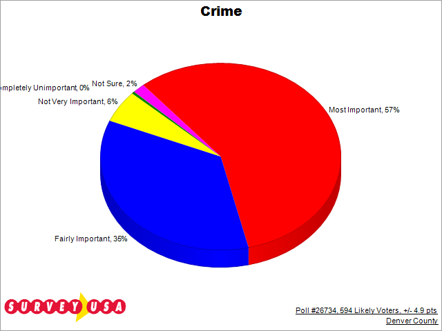 A poll showing 57% of Denverites believe crime is the most important issue the city should tackle. (Courtesy SurveyUSA).