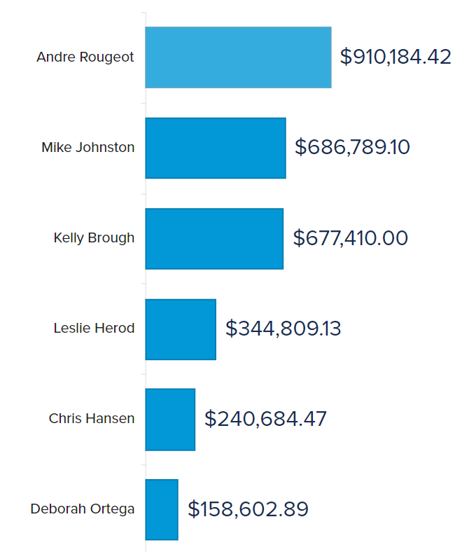 Mayoral candidates direct fundraising