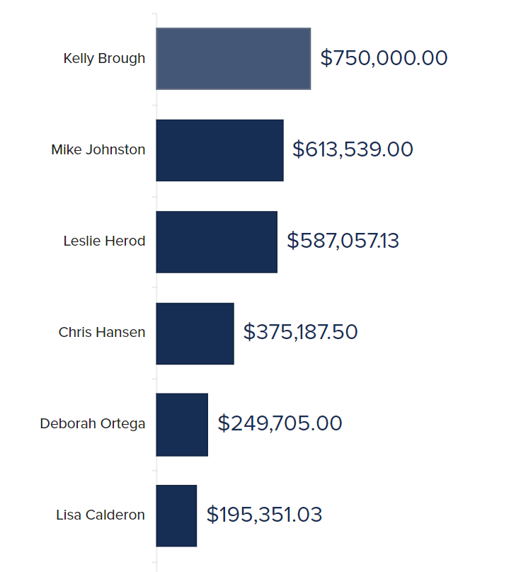 Matching funds for Denver's mayoral candidates