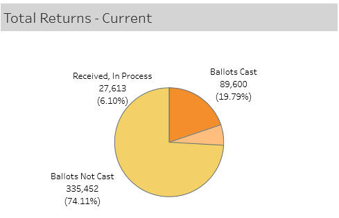 Total Returns as of 5:24 p.m. 4/4/2023 - Denver Municipal Election