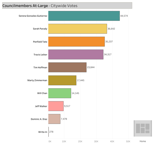At large city council race as of 2 p.m. on April 5