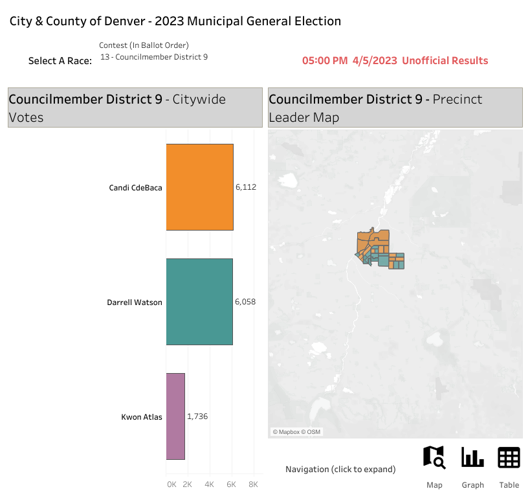District 9 council race as of 5 p.m. April 5