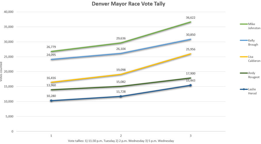 Denver mayor's race