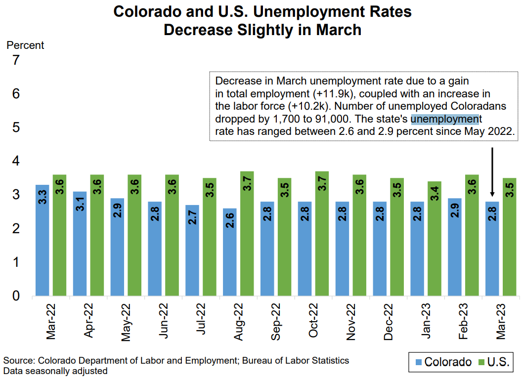 Colorado unemployment rate dips in March and gets closer to record low