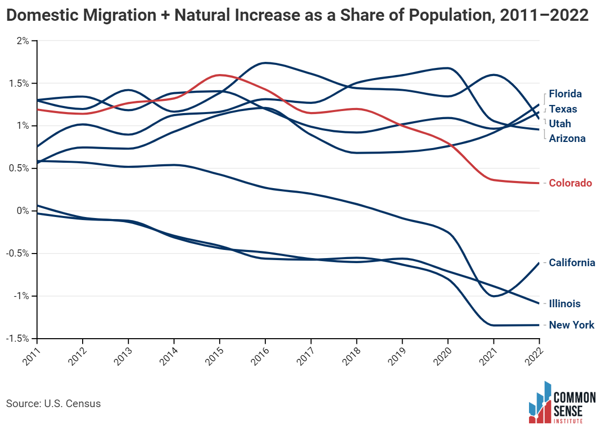 Domestic migration