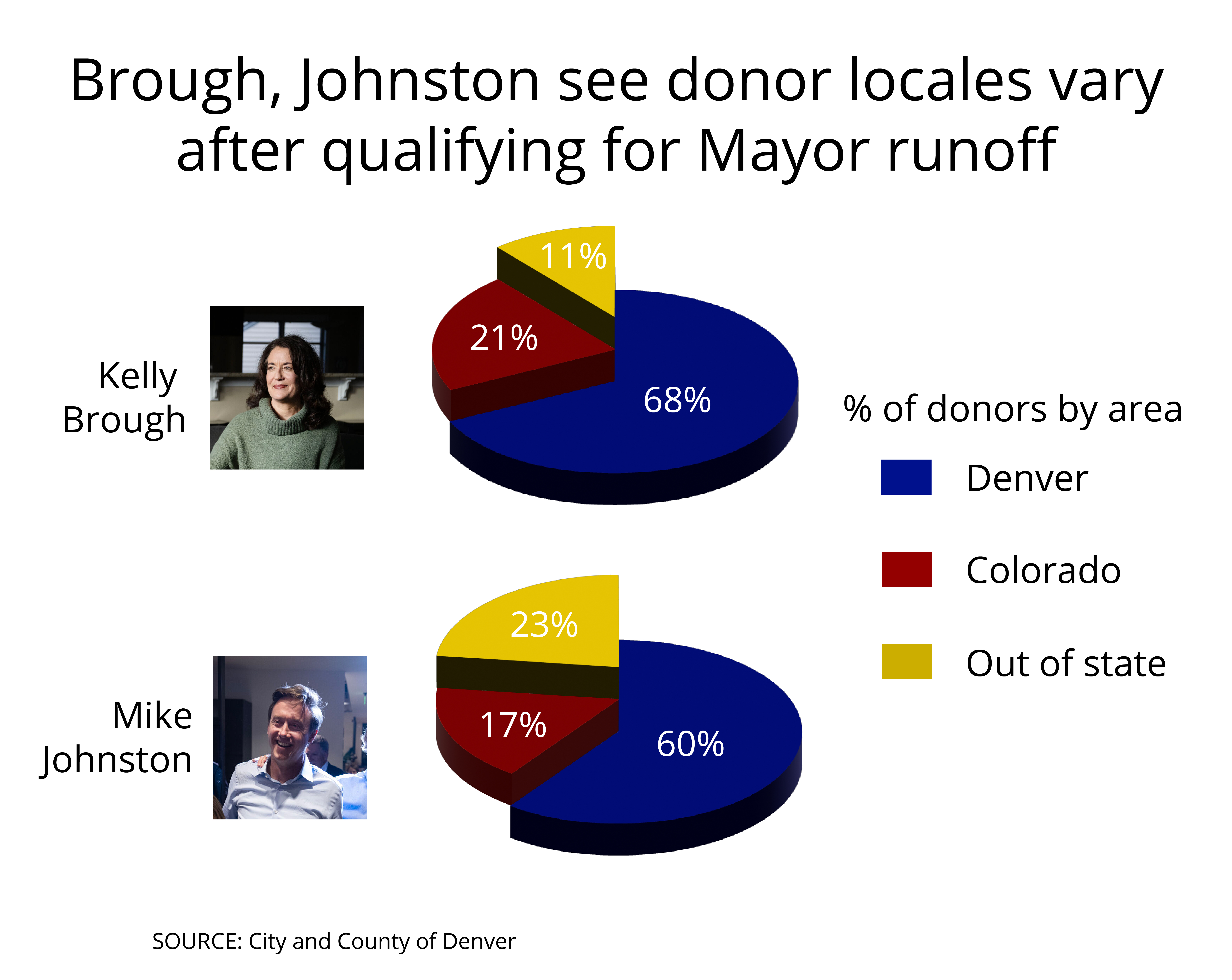donorbyarea