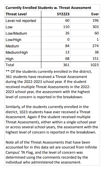 Number of DPS students who have received a threat assessment