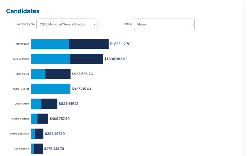 Individual contributions and FEF