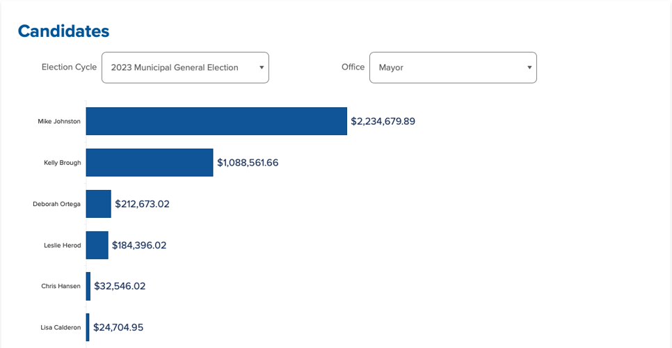 Independent expenditure money