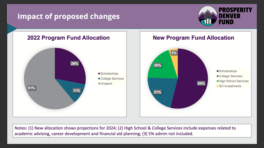 Fund allocation scholarships.png