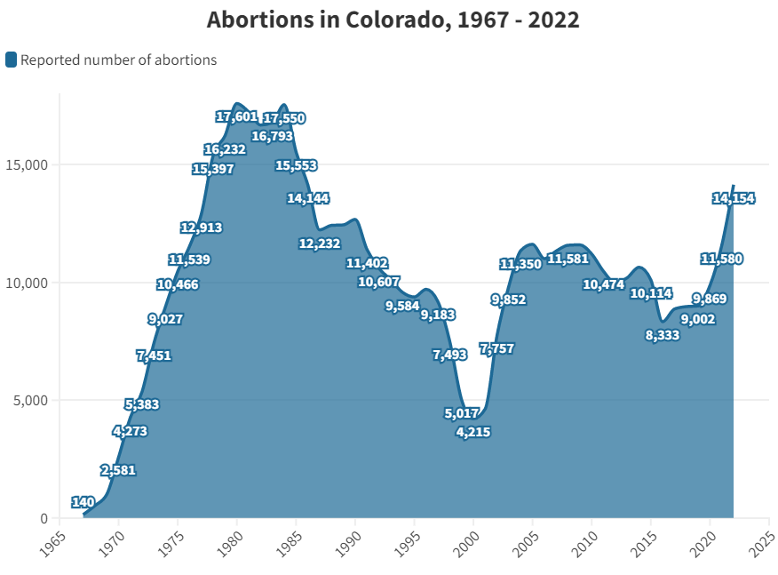 Data shows more people are getting abortions in Colorado – the most since 1985