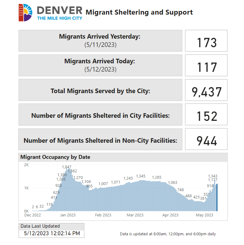Soap, diapers, toothbrush: Denver pleads for donations as immigrant arrivals jump to 250 per day