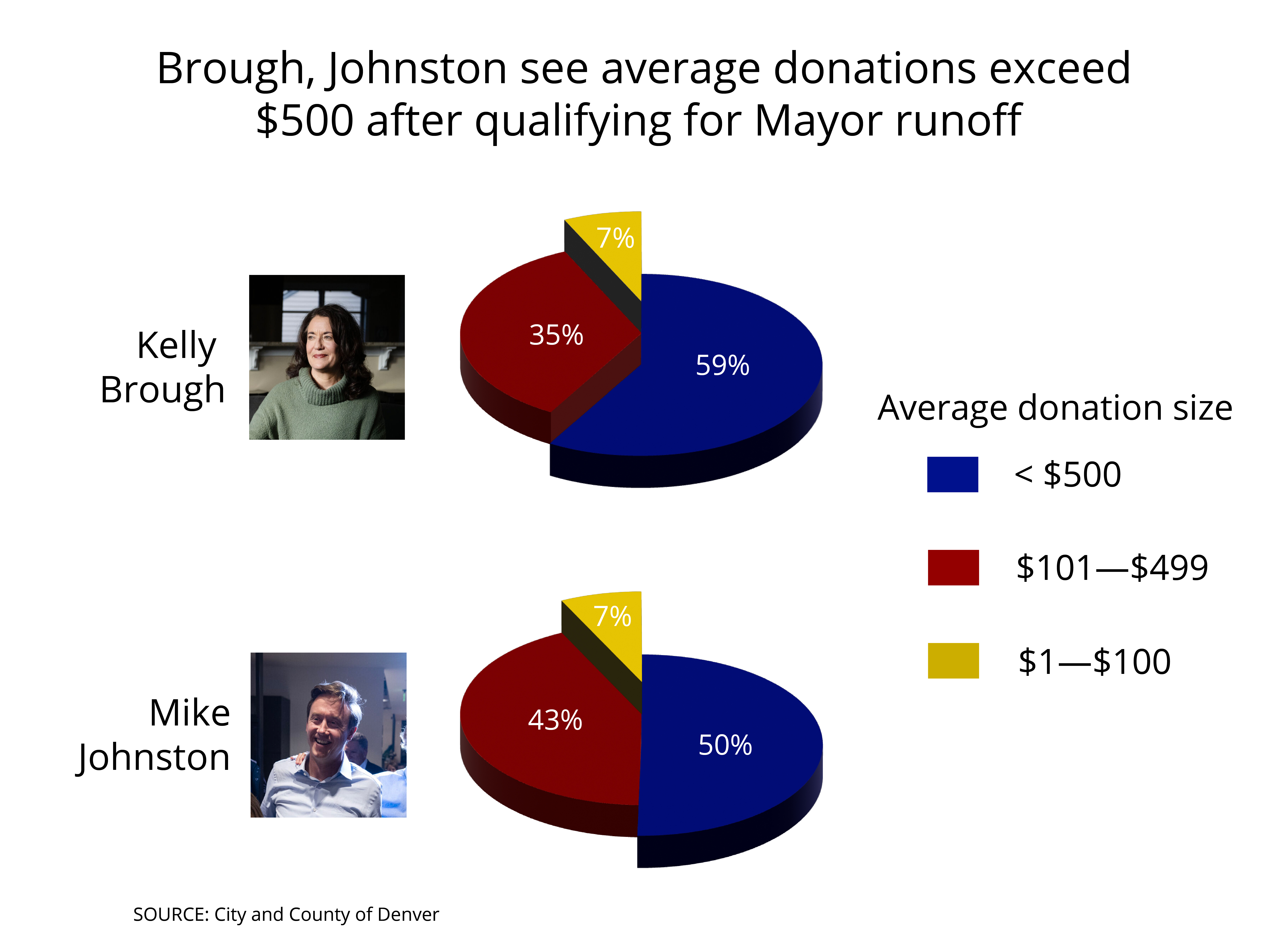 Who really supports Kelly Brough and Mike Johnston in race for Denver mayor?