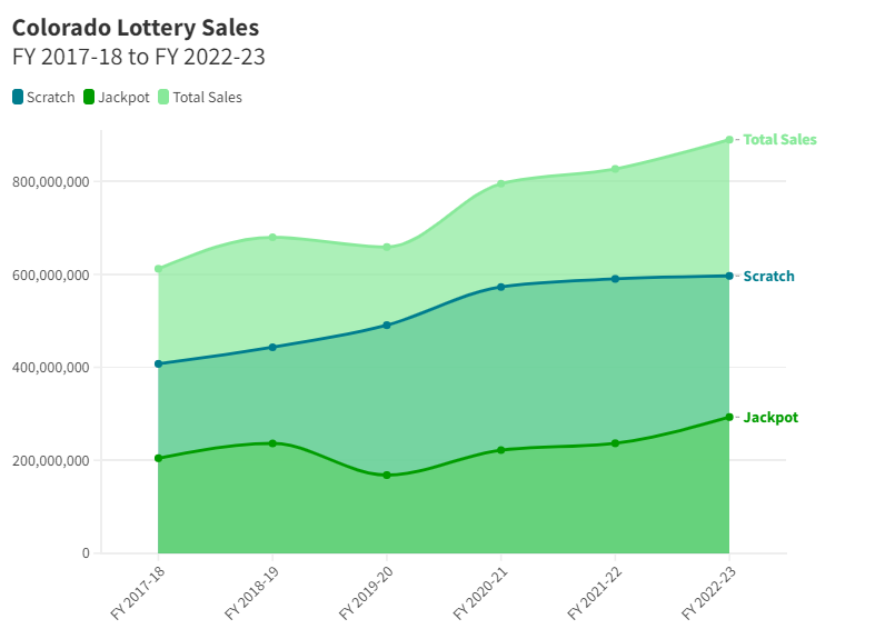 Colorado Lottery Sales 2017-2023 (The Denver Gazette)