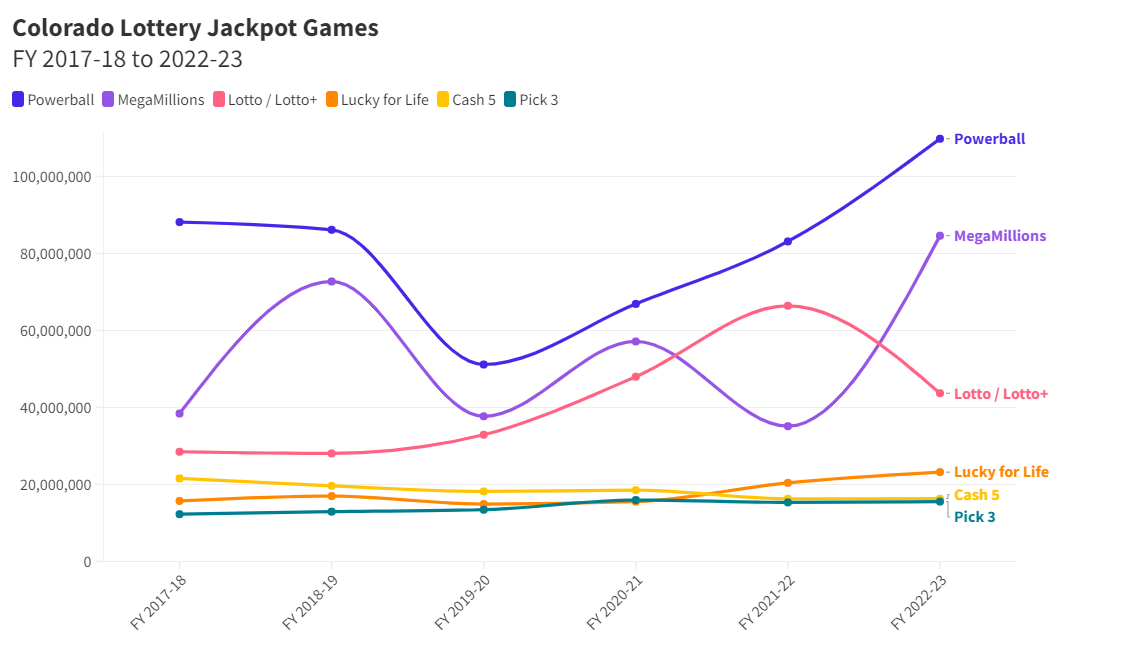 Colorado Lottery Jackpot Games Revenue, 2017-2023 (The Denver Gazette)
