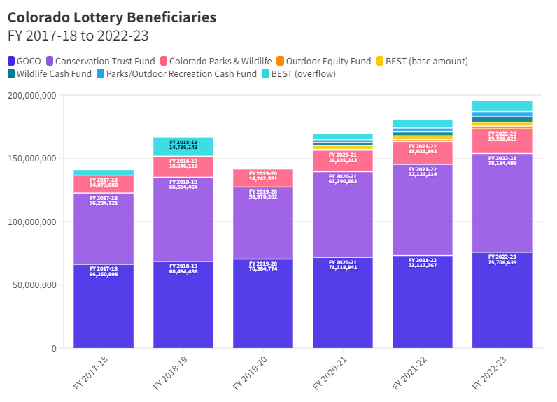 Colorado Lottery Beneficiaries, 2017-2023 (The Denver Gazette)