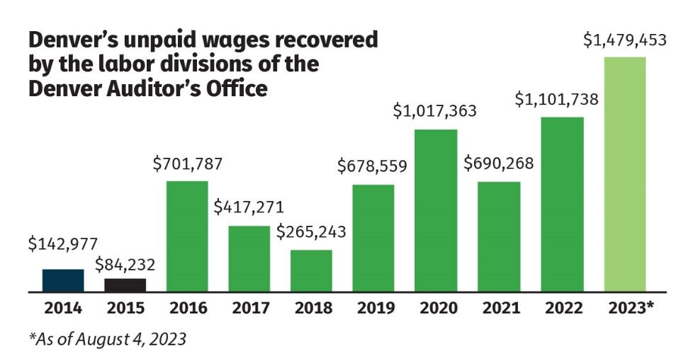 Denver breaks record for underpaid worker reimbursement