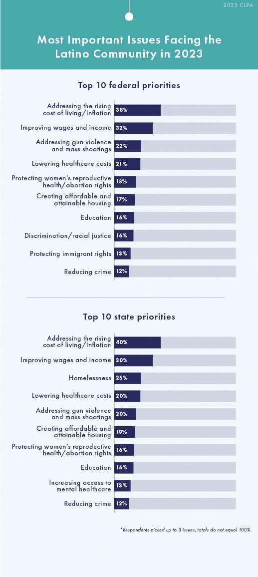 2023 Colorado Latino Policy Agenda. (BSP Research)