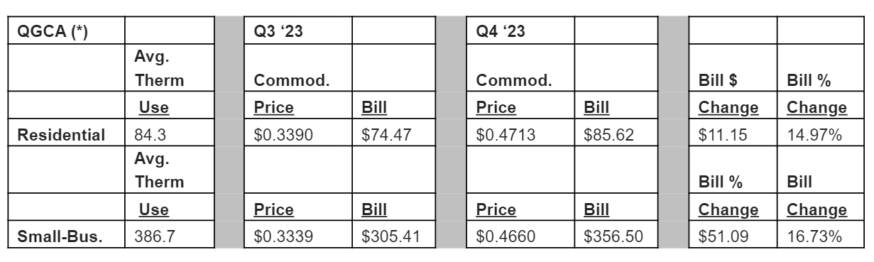 Xcel customers face $66 million hike in gas bills this winter