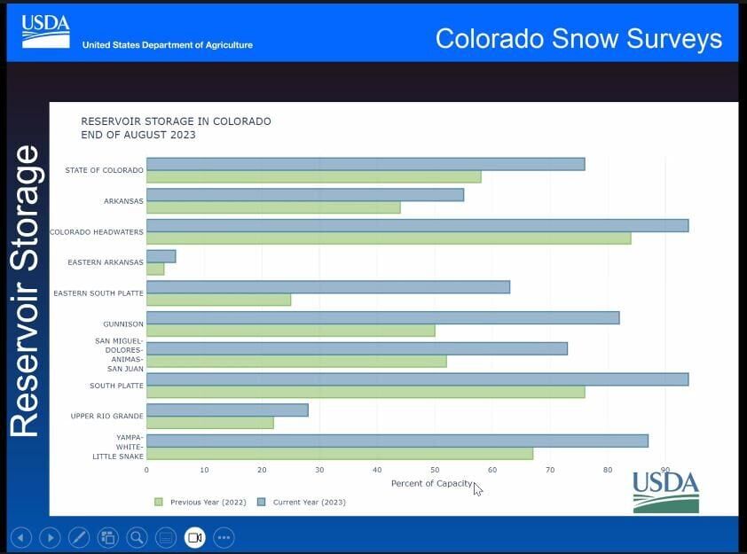 Capacity of Colorado reservoirs compared to a year ago, courtesy Natural Resources Conservation Service