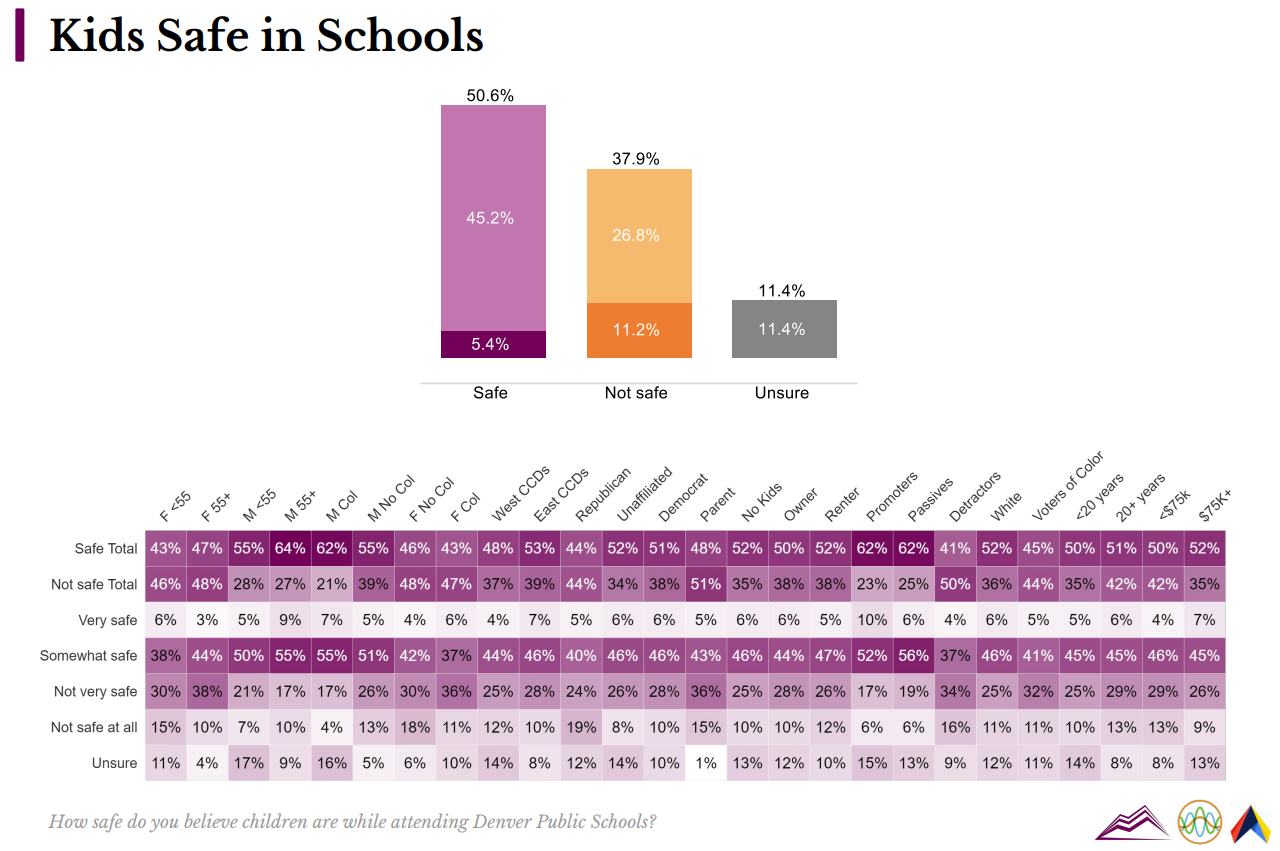 Only half of likely voters in Denver believe students are safe while attending the city's public schools, according to a recent poll. (Courtesy: Colorado Polling Institute slide)