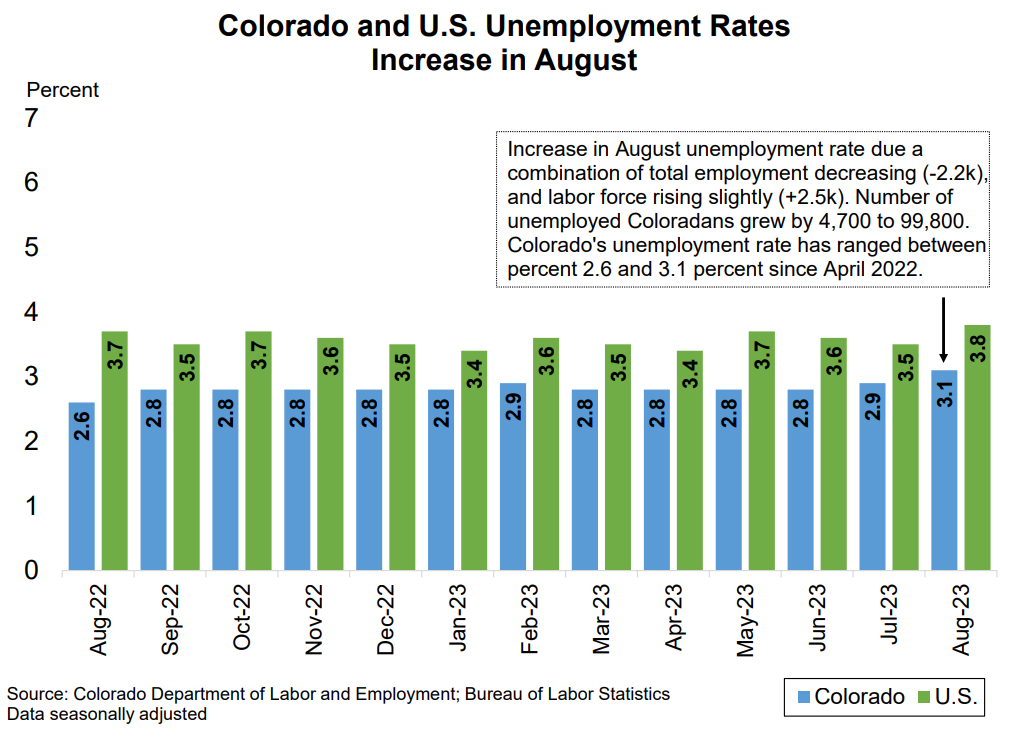 Colorado’s unemployment rate creeps up but is still lower than the U.S.