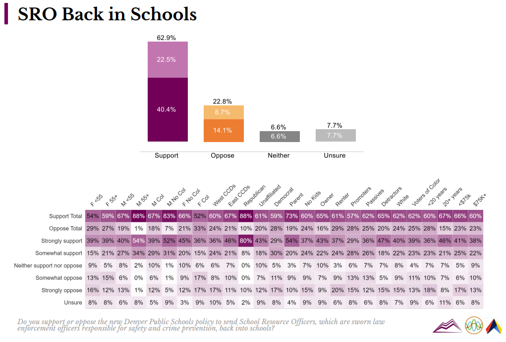 Nearly 63% of respondents support the move to return school resource offices to schools, a poll showed. Among parents, that support climbs to 73%. Among White, African-American and Latinos, support stand at 62%, 52% and 68%, respectively. (Courtesy: Colorado Polling Institute slide)