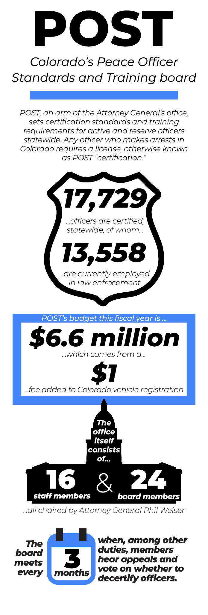 Rogue cops still licensed to carry a badge despite Colorado reforms