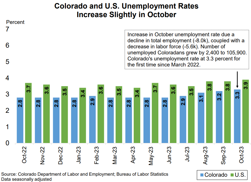 Colorado, U.S. unemployment inches upward