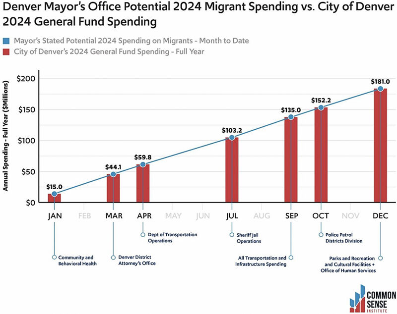 Common Sense Institute spending chart