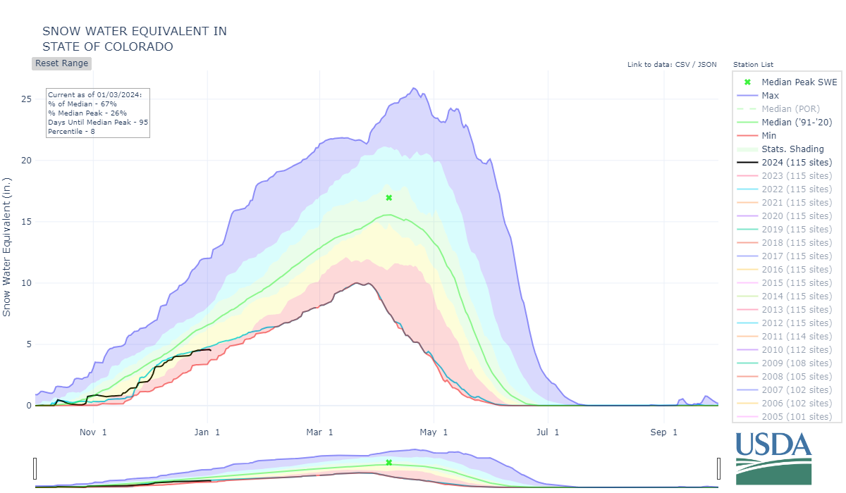 The snow water equivalent map for Colorado on Jan. 3, 2024 shows the state's median snow pack at 67% of average. The black line represents winter 2023-24, which has been trending along with winter 2001-02's line, a winter that was only 53% snow pack average on April 1, 2002. (Natural Resources Conservation Service)