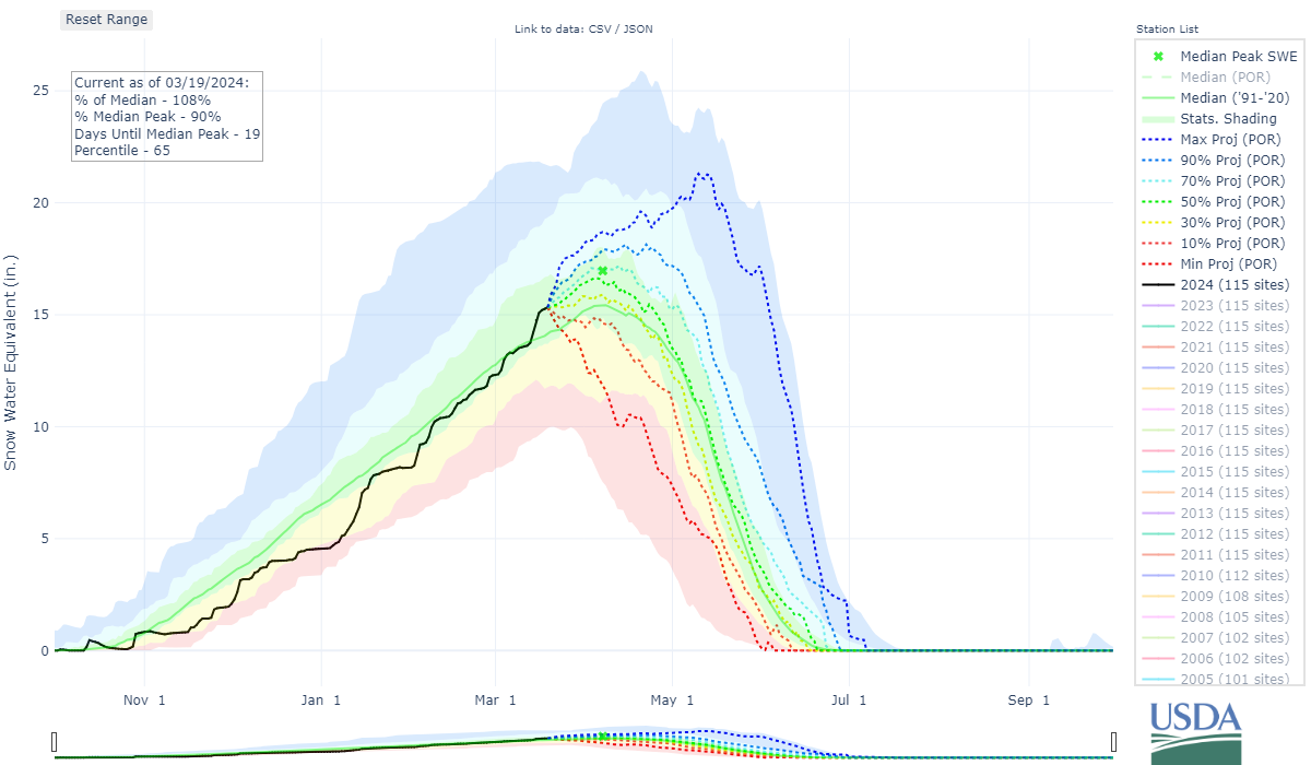 The black line shown on the snow water equivalent map for Colorado on March 19, 2024 shows the state's median snow pack at 106% of average. The dashed lines indicate projections in various percentiles in which direction the snowpack for the state could go based on data from the Period of Record (POR) from 1991-2020. (Natural Resources Conservation Service)
